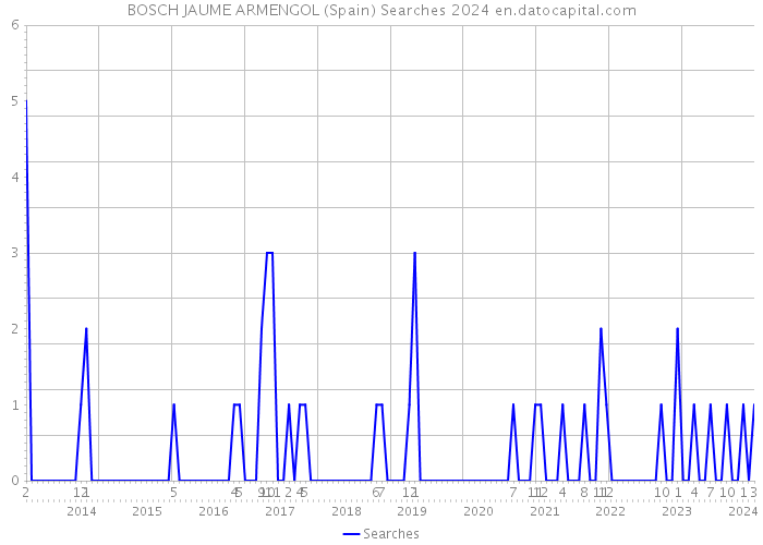 BOSCH JAUME ARMENGOL (Spain) Searches 2024 