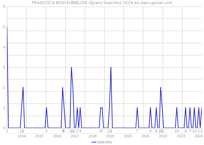 FRANCISCA BOSCH BIBILONI (Spain) Searches 2024 