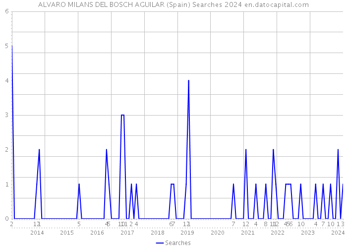 ALVARO MILANS DEL BOSCH AGUILAR (Spain) Searches 2024 