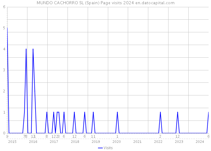 MUNDO CACHORRO SL (Spain) Page visits 2024 