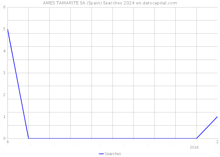 AMES TAMARITE SA (Spain) Searches 2024 