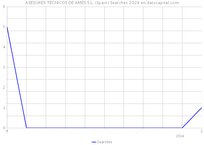 ASESORES TECNICOS DE AMES S.L. (Spain) Searches 2024 