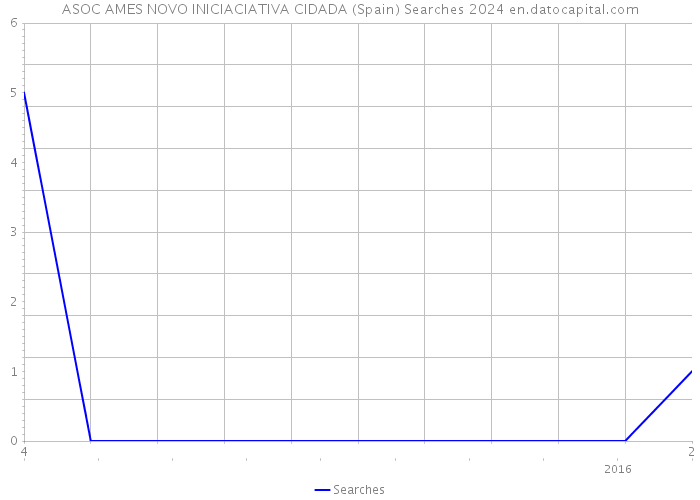 ASOC AMES NOVO INICIACIATIVA CIDADA (Spain) Searches 2024 