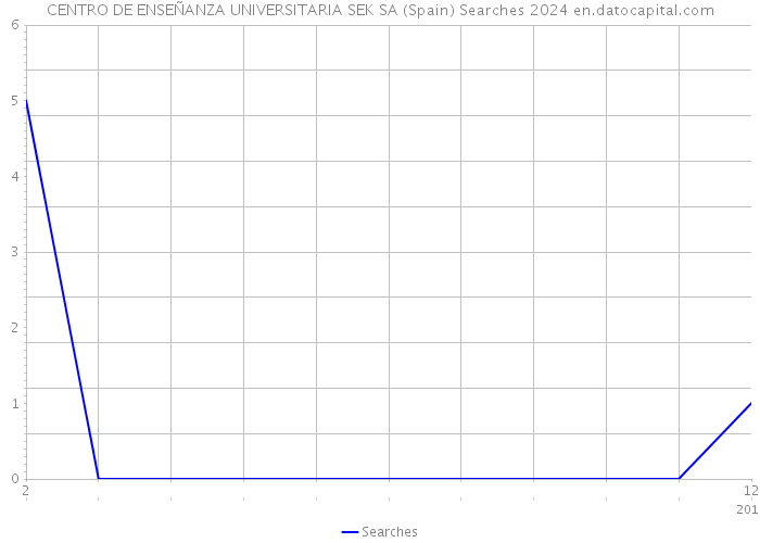 CENTRO DE ENSEÑANZA UNIVERSITARIA SEK SA (Spain) Searches 2024 