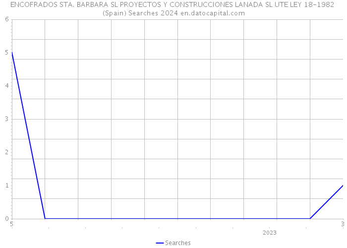 ENCOFRADOS STA. BARBARA SL PROYECTOS Y CONSTRUCCIONES LANADA SL UTE LEY 18-1982 (Spain) Searches 2024 