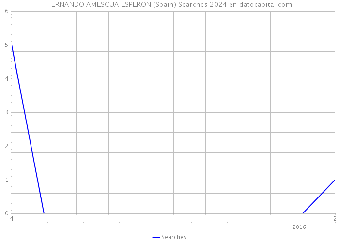 FERNANDO AMESCUA ESPERON (Spain) Searches 2024 