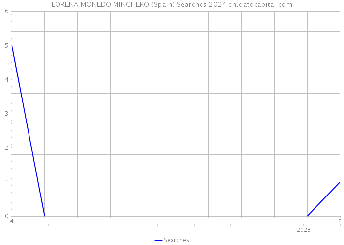 LORENA MONEDO MINCHERO (Spain) Searches 2024 