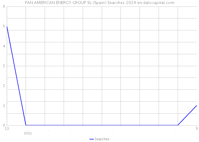 PAN AMERICAN ENERGY GROUP SL (Spain) Searches 2024 