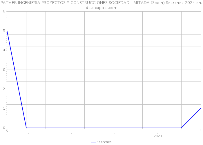 PATMER INGENIERIA PROYECTOS Y CONSTRUCCIONES SOCIEDAD LIMITADA (Spain) Searches 2024 