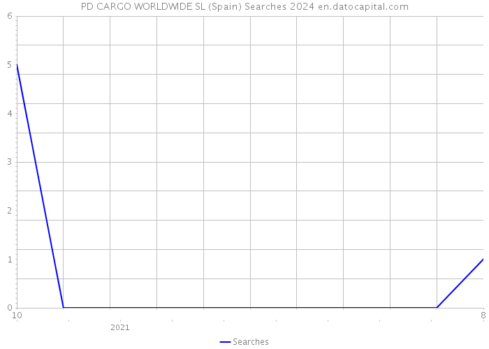 PD CARGO WORLDWIDE SL (Spain) Searches 2024 