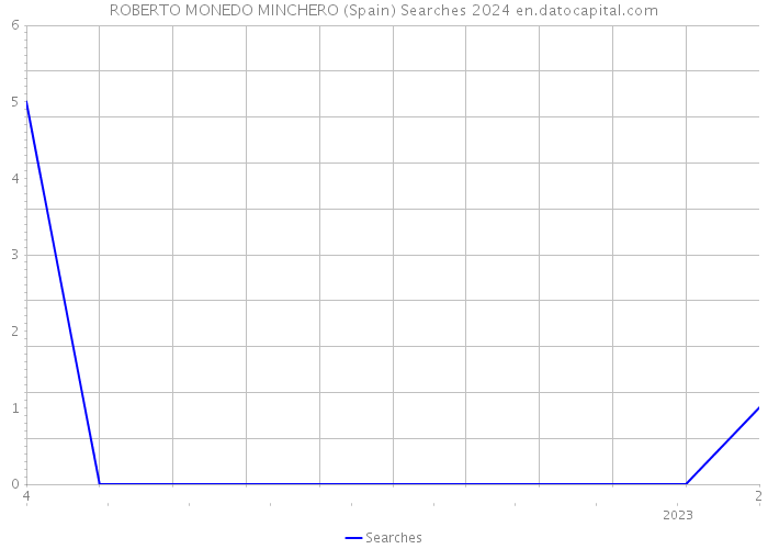 ROBERTO MONEDO MINCHERO (Spain) Searches 2024 