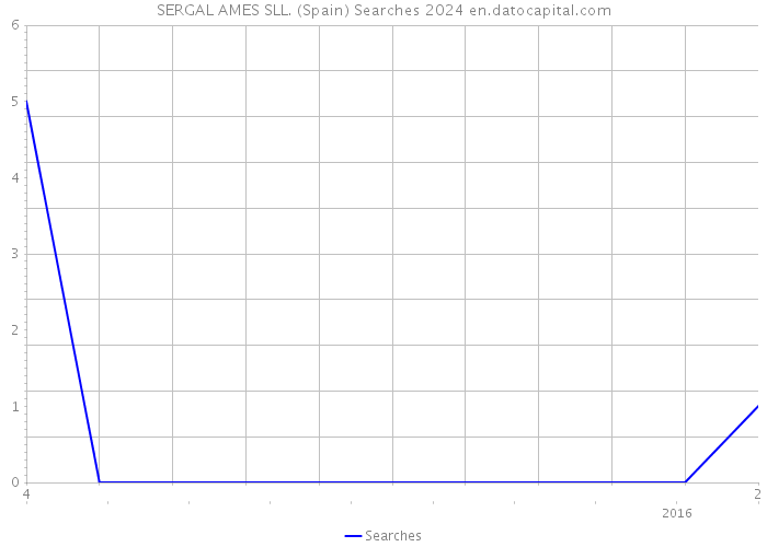 SERGAL AMES SLL. (Spain) Searches 2024 