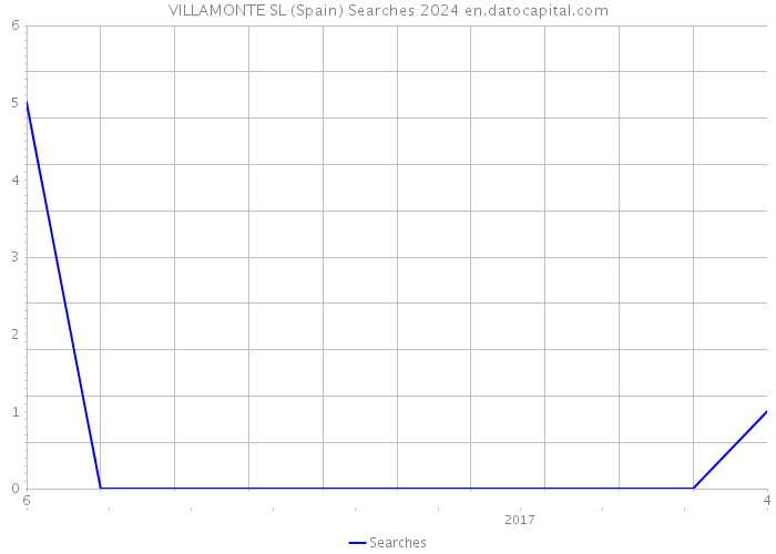 VILLAMONTE SL (Spain) Searches 2024 