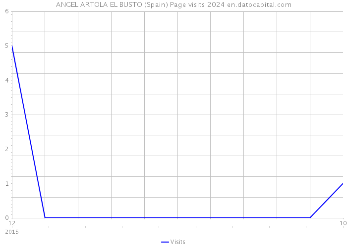 ANGEL ARTOLA EL BUSTO (Spain) Page visits 2024 