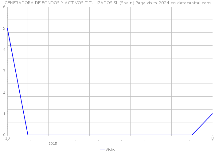 GENERADORA DE FONDOS Y ACTIVOS TITULIZADOS SL (Spain) Page visits 2024 