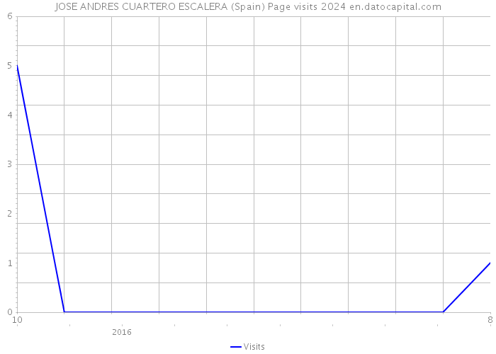 JOSE ANDRES CUARTERO ESCALERA (Spain) Page visits 2024 