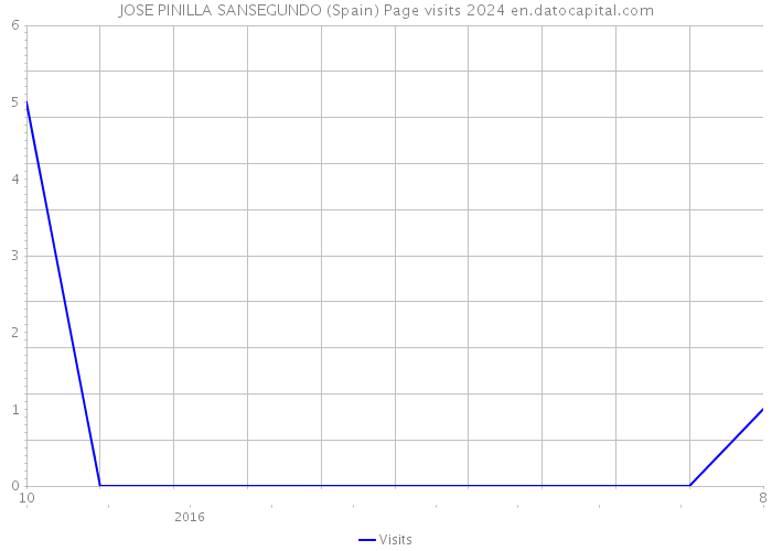 JOSE PINILLA SANSEGUNDO (Spain) Page visits 2024 
