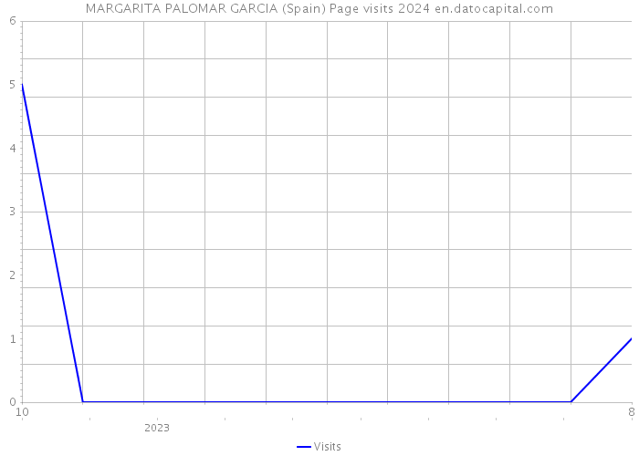 MARGARITA PALOMAR GARCIA (Spain) Page visits 2024 