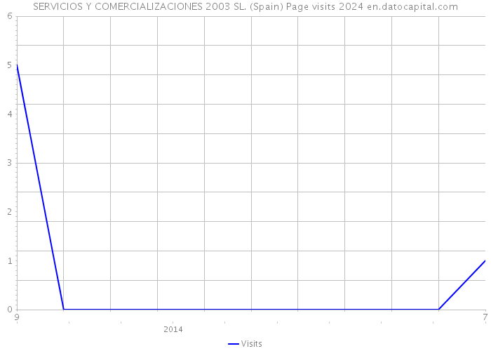 SERVICIOS Y COMERCIALIZACIONES 2003 SL. (Spain) Page visits 2024 
