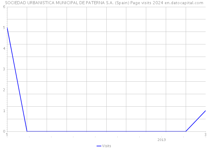 SOCIEDAD URBANISTICA MUNICIPAL DE PATERNA S.A. (Spain) Page visits 2024 