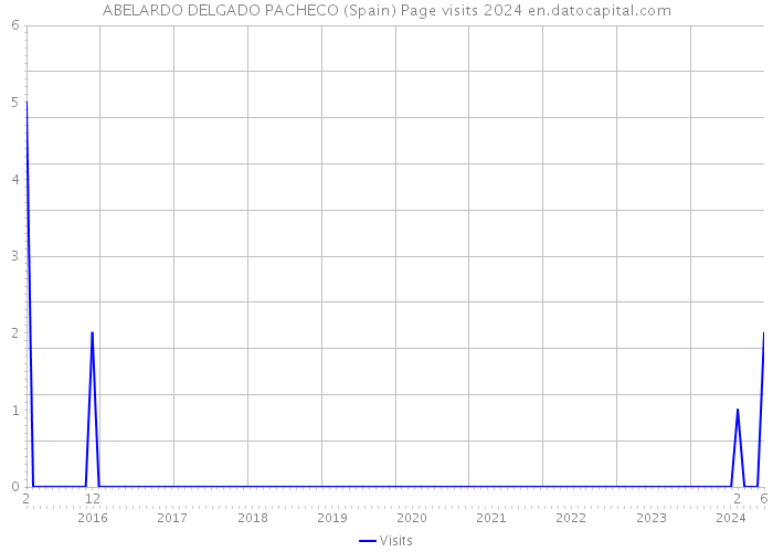 ABELARDO DELGADO PACHECO (Spain) Page visits 2024 