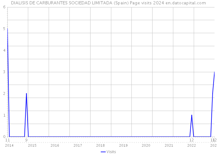 DIALISIS DE CARBURANTES SOCIEDAD LIMITADA (Spain) Page visits 2024 