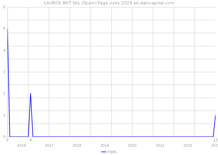 LAUROK BAT SAL (Spain) Page visits 2024 