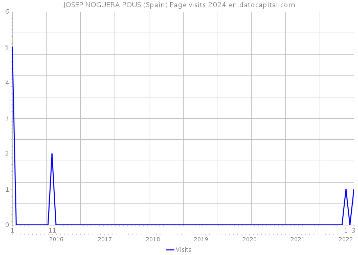 JOSEP NOGUERA POUS (Spain) Page visits 2024 