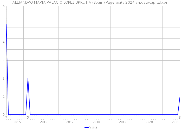 ALEJANDRO MARIA PALACIO LOPEZ URRUTIA (Spain) Page visits 2024 