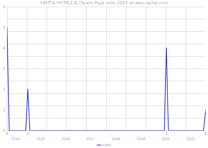 KENTIA HOTELS SL (Spain) Page visits 2024 