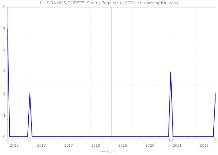 LUIS RAMOS COPETE (Spain) Page visits 2024 