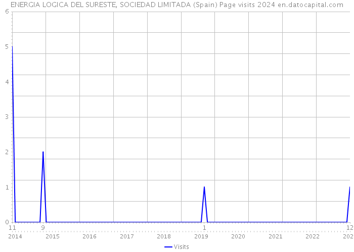 ENERGIA LOGICA DEL SURESTE, SOCIEDAD LIMITADA (Spain) Page visits 2024 