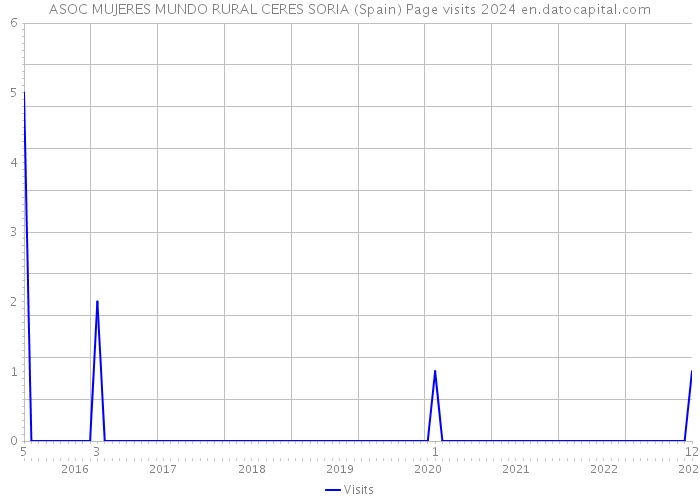 ASOC MUJERES MUNDO RURAL CERES SORIA (Spain) Page visits 2024 