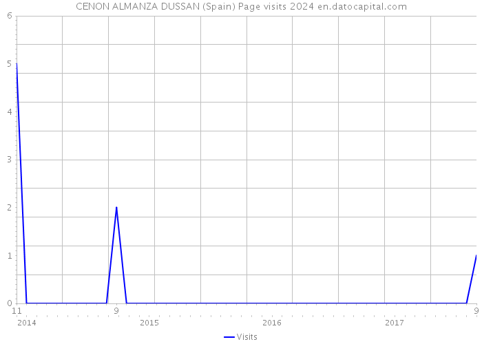 CENON ALMANZA DUSSAN (Spain) Page visits 2024 