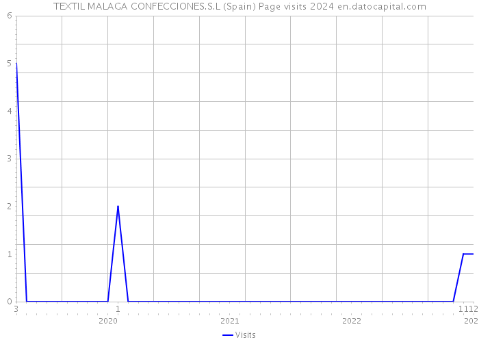 TEXTIL MALAGA CONFECCIONES.S.L (Spain) Page visits 2024 