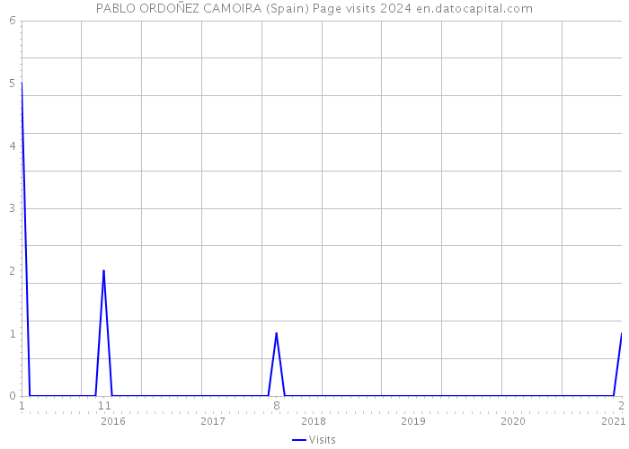 PABLO ORDOÑEZ CAMOIRA (Spain) Page visits 2024 