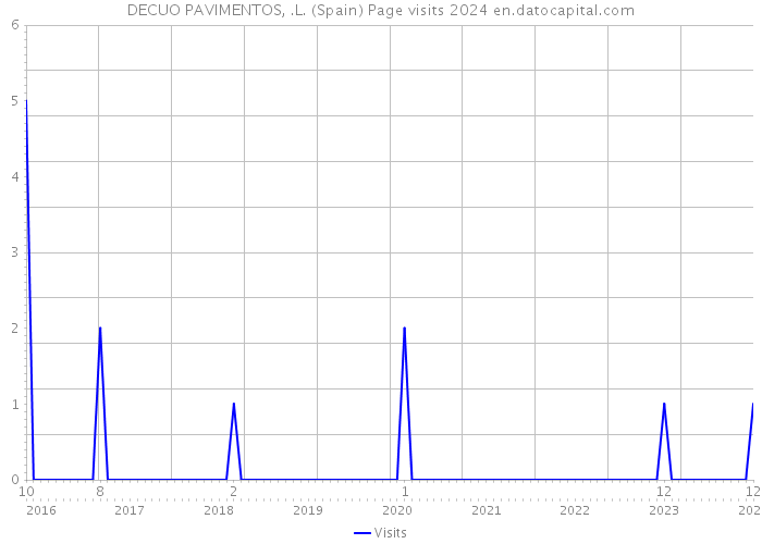 DECUO PAVIMENTOS, .L. (Spain) Page visits 2024 