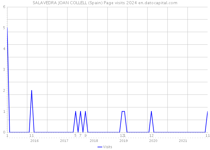 SALAVEDRA JOAN COLLELL (Spain) Page visits 2024 