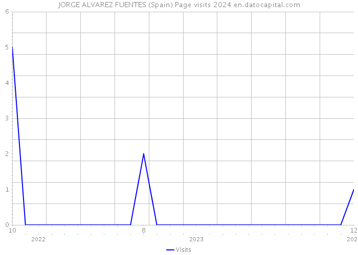 JORGE ALVAREZ FUENTES (Spain) Page visits 2024 