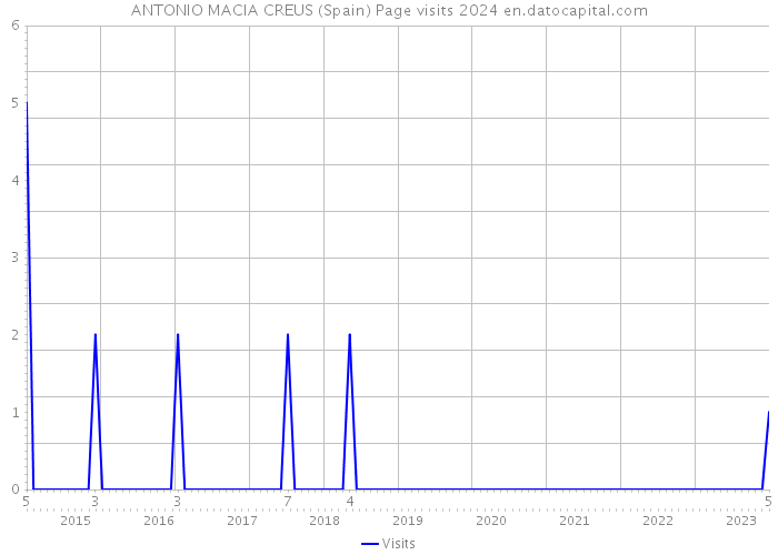 ANTONIO MACIA CREUS (Spain) Page visits 2024 