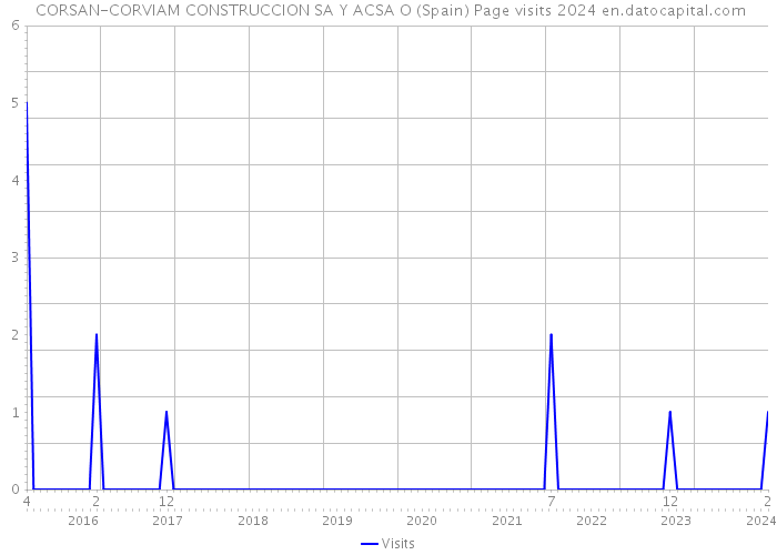  CORSAN-CORVIAM CONSTRUCCION SA Y ACSA O (Spain) Page visits 2024 