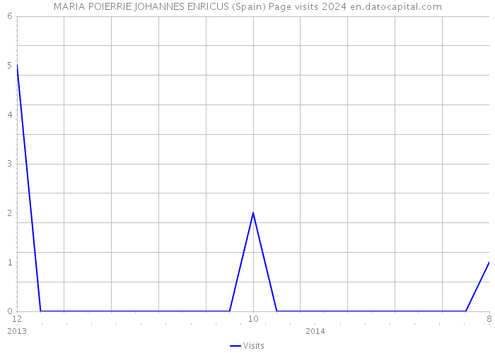 MARIA POIERRIE JOHANNES ENRICUS (Spain) Page visits 2024 