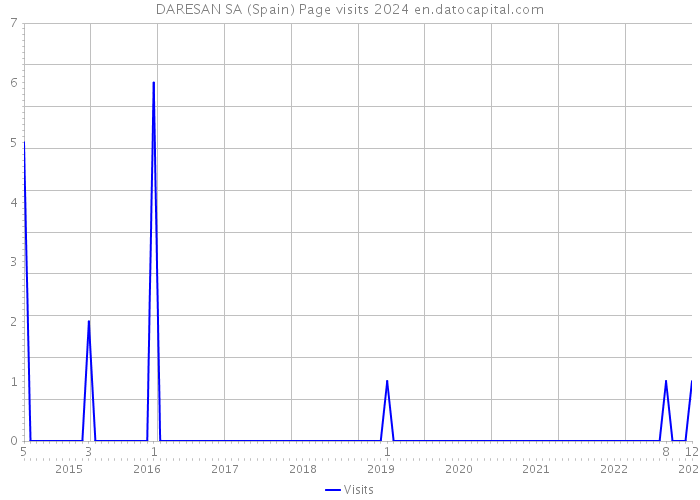 DARESAN SA (Spain) Page visits 2024 