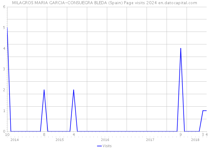 MILAGROS MARIA GARCIA-CONSUEGRA BLEDA (Spain) Page visits 2024 