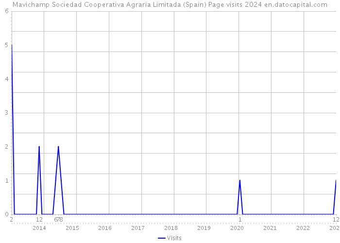 Mavichamp Sociedad Cooperativa Agraria Limitada (Spain) Page visits 2024 