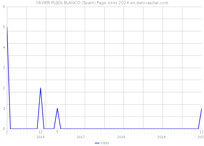 XAVIER PUJOL BLANCO (Spain) Page visits 2024 