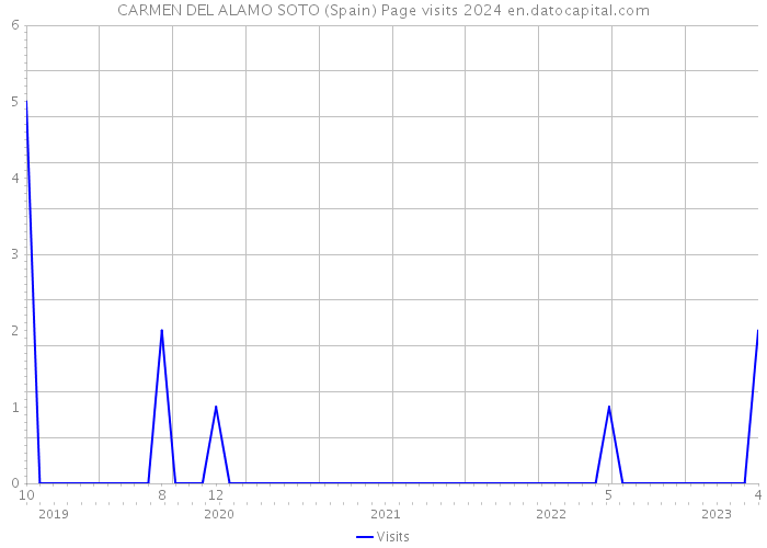 CARMEN DEL ALAMO SOTO (Spain) Page visits 2024 