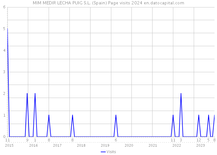 MIM MEDIR LECHA PUIG S.L. (Spain) Page visits 2024 