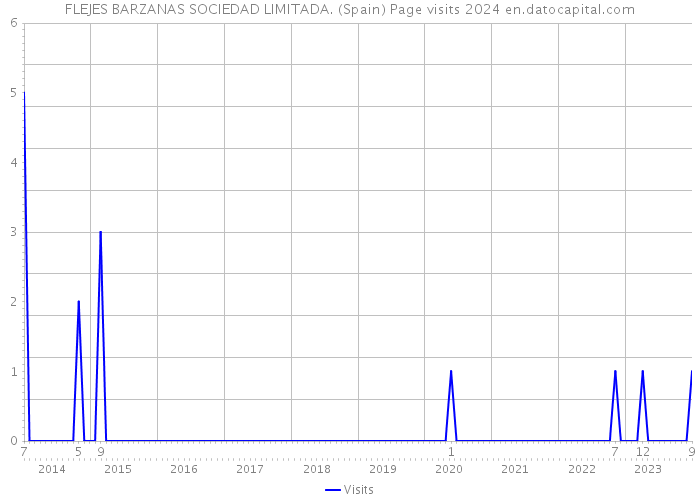 FLEJES BARZANAS SOCIEDAD LIMITADA. (Spain) Page visits 2024 