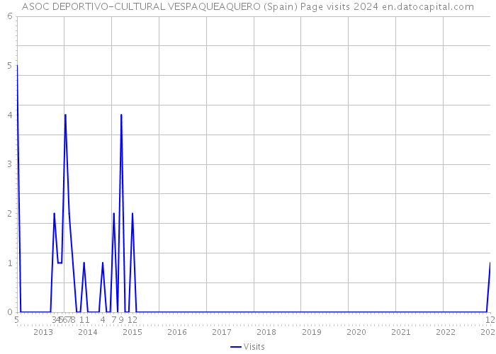 ASOC DEPORTIVO-CULTURAL VESPAQUEAQUERO (Spain) Page visits 2024 